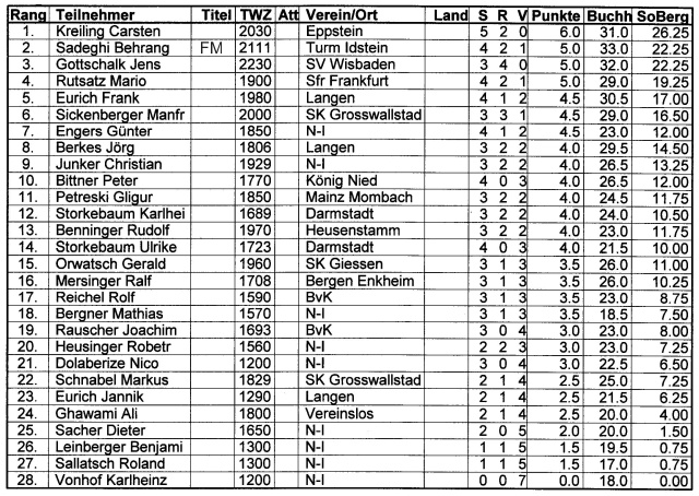 Endstand